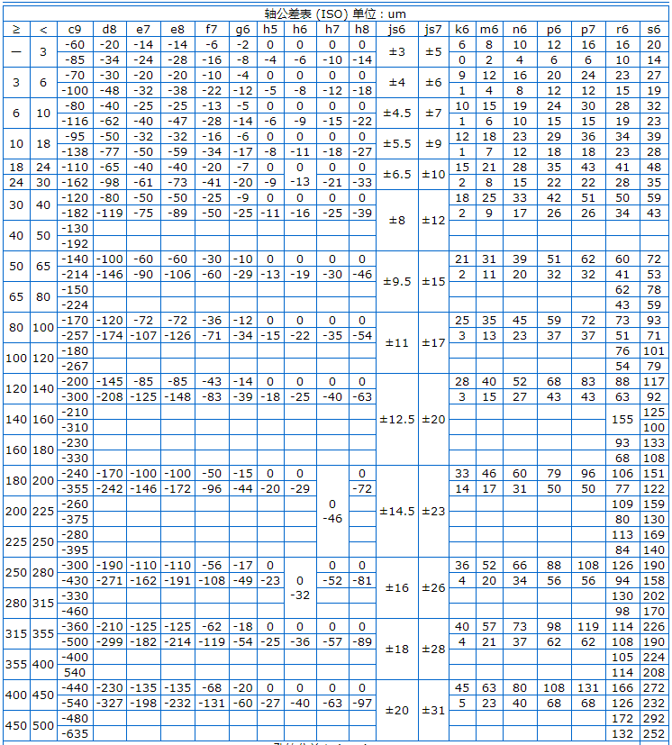 Φ5h6和Φ8h6的公差帶分別是多少？附軸和孔的公差表