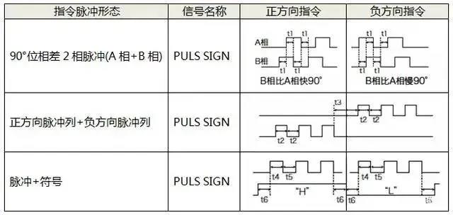 伺服電機(jī)如何選擇脈沖、模擬量、通訊三種控制方式？