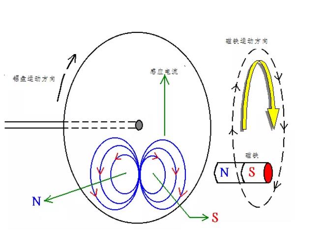 電機(jī)如何從楞次定律到反電動勢來實現(xiàn)了的運轉(zhuǎn)？