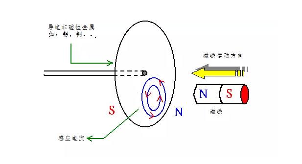 電機如何從楞次定律到反電動勢來實現(xiàn)了的運轉(zhuǎn)？