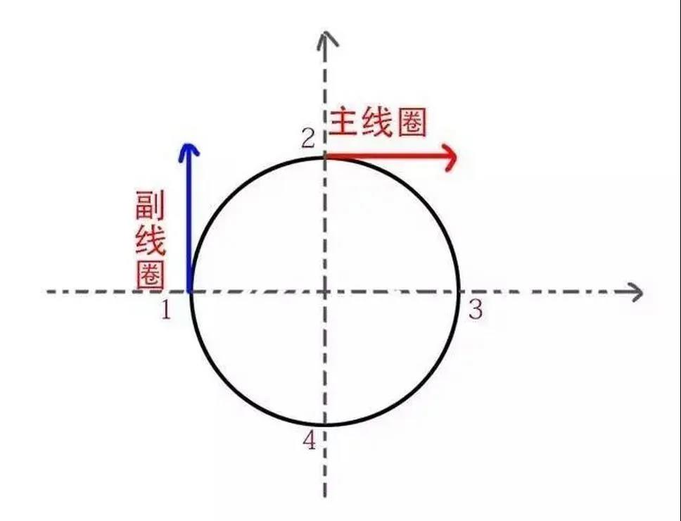 為什么單相電機(jī)要用電容，三相電機(jī)不需要電容？