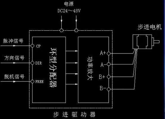 步進(jìn)電機(jī)為什么要加驅(qū)動器？