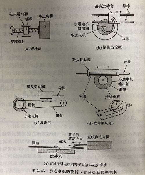 直線步進電機的原理及優(yōu)勢