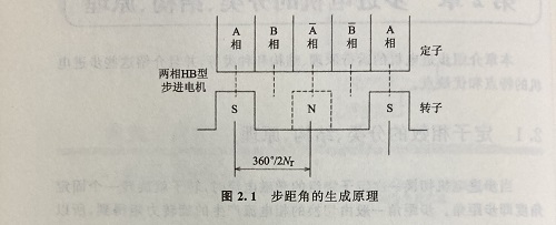 步距角是什么？步距角是怎么算出來的？