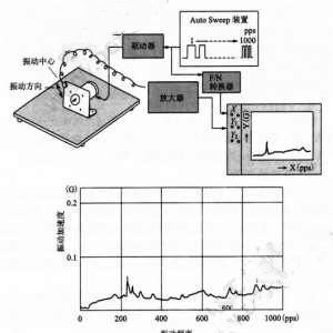 步進(jìn)電機(jī)怎么樣測(cè)量噪音和振動(dòng)