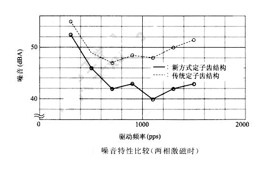 如何降低步進(jìn)電機(jī)的振動(dòng)噪音？