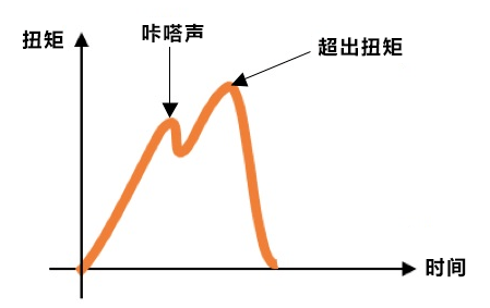 力矩、扭矩和轉(zhuǎn)矩一樣嗎