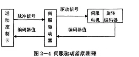 什么是伺服電機？伺服電機的工作原理