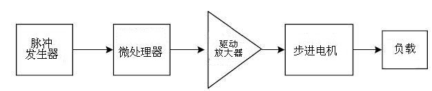 步進(jìn)電機(jī)工作原理