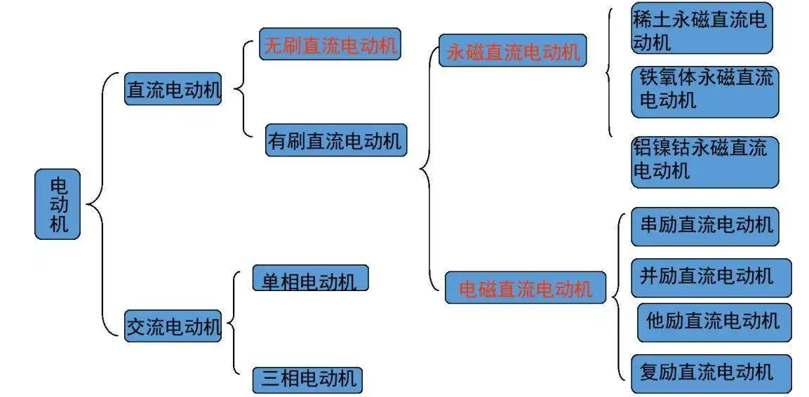 從1821到2021，電動(dòng)機(jī)的分類