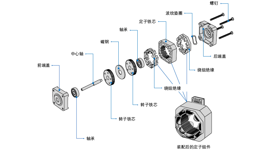 步進(jìn)電機(jī)基本構(gòu)造