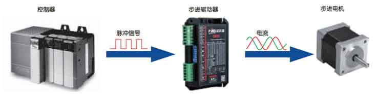 簡(jiǎn)單的脈沖控制