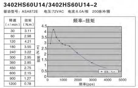 額定功率100W伺服電機(jī)怎么選擇替代的步進(jìn)電機(jī)？